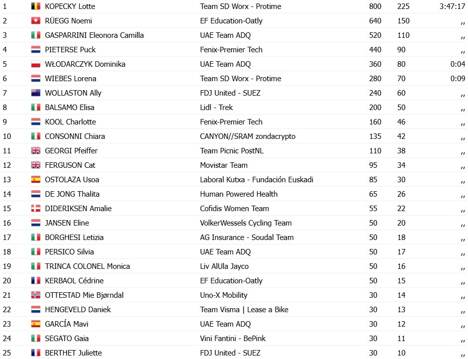girodociclismo.com.br kopecky vence a milano sanremo donne apos sprint decisivo em sanremo image 3