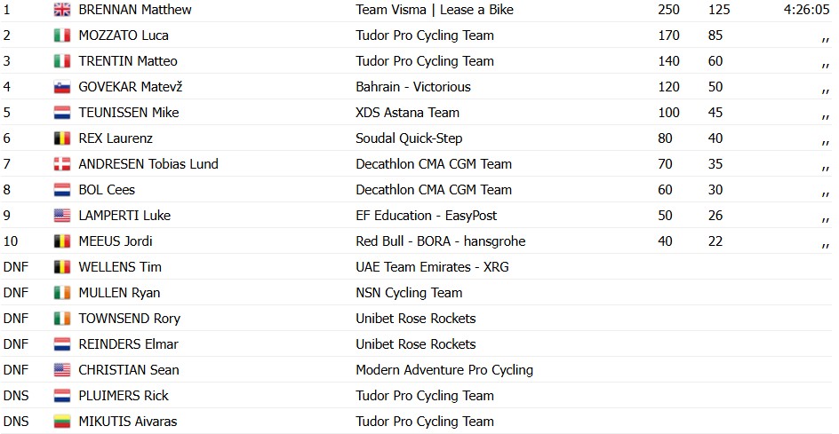 girodociclismo.com.br kuurne bruxelas kuurne matthew brennan domina sprint e vence prova confira os resultados e a chegada image 3