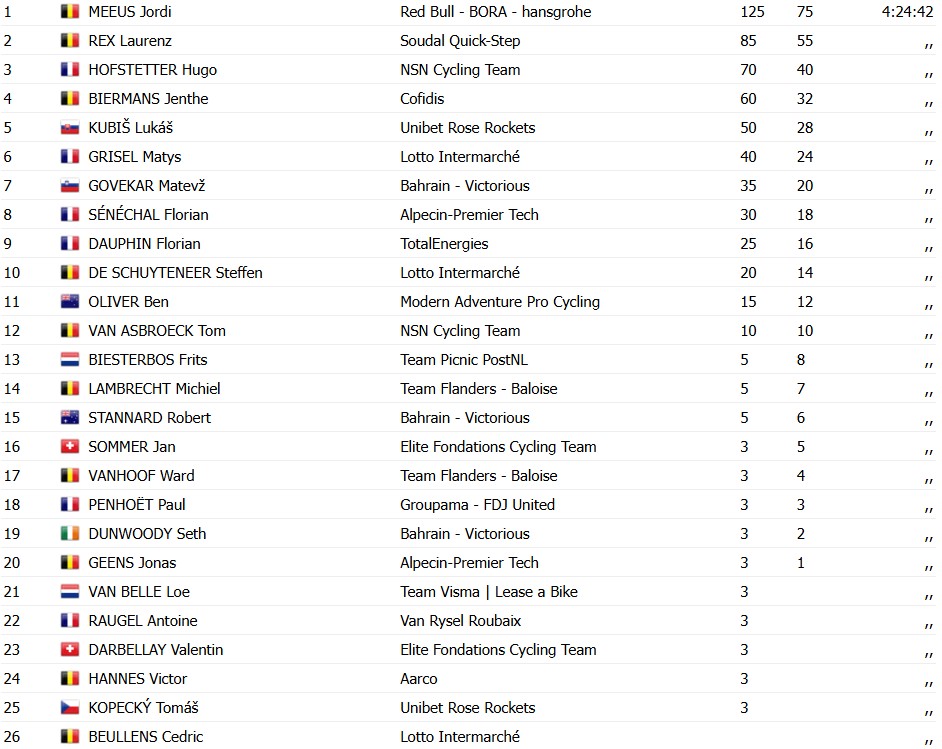 girodociclismo.com.br le samyn 2026 jordi meeus vence em sprint eletrizante wout van aert sofre reves no final e fica fora confira os resultados e a chegada image