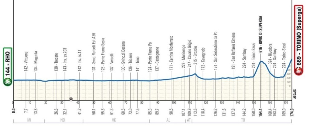 girodociclismo.com.br milano torino 2026 confira os resultados e a chegada image