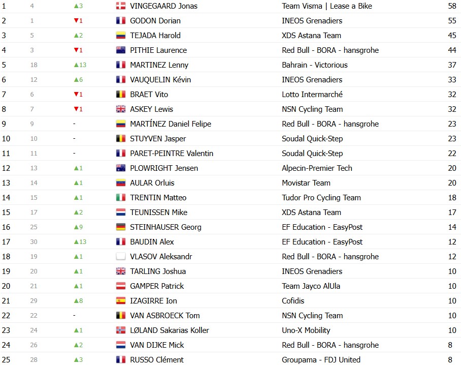 girodociclismo.com.br paris nice 2026 classificacao final jonas vingegaard e campeao confira as classificacoes finais completas image 10