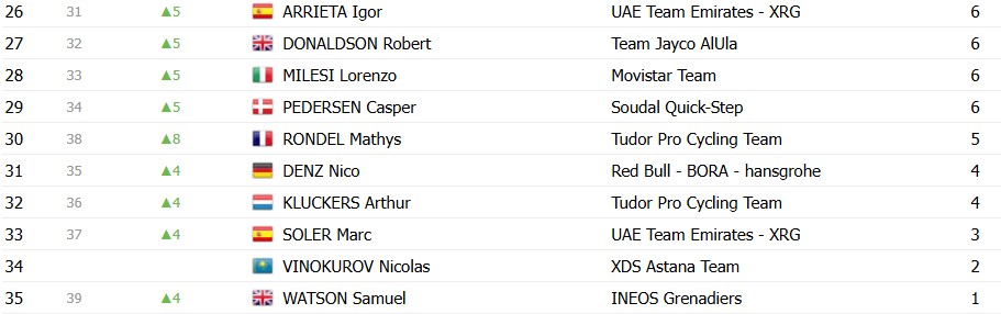 girodociclismo.com.br paris nice 2026 classificacao final jonas vingegaard e campeao confira as classificacoes finais completas image 11