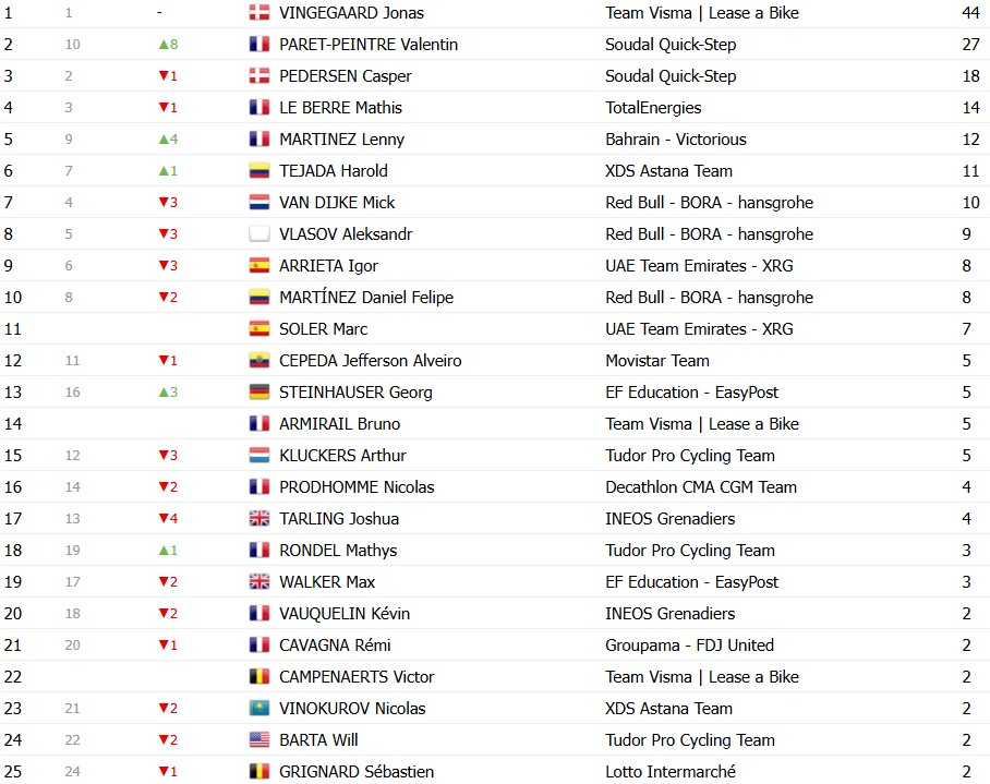 girodociclismo.com.br paris nice 2026 classificacao final jonas vingegaard e campeao confira as classificacoes finais completas image 12