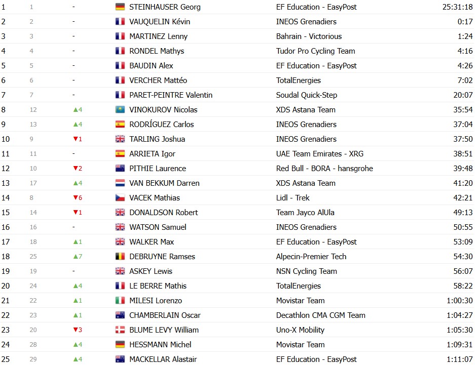 girodociclismo.com.br paris nice 2026 classificacao final jonas vingegaard e campeao confira as classificacoes finais completas image 14