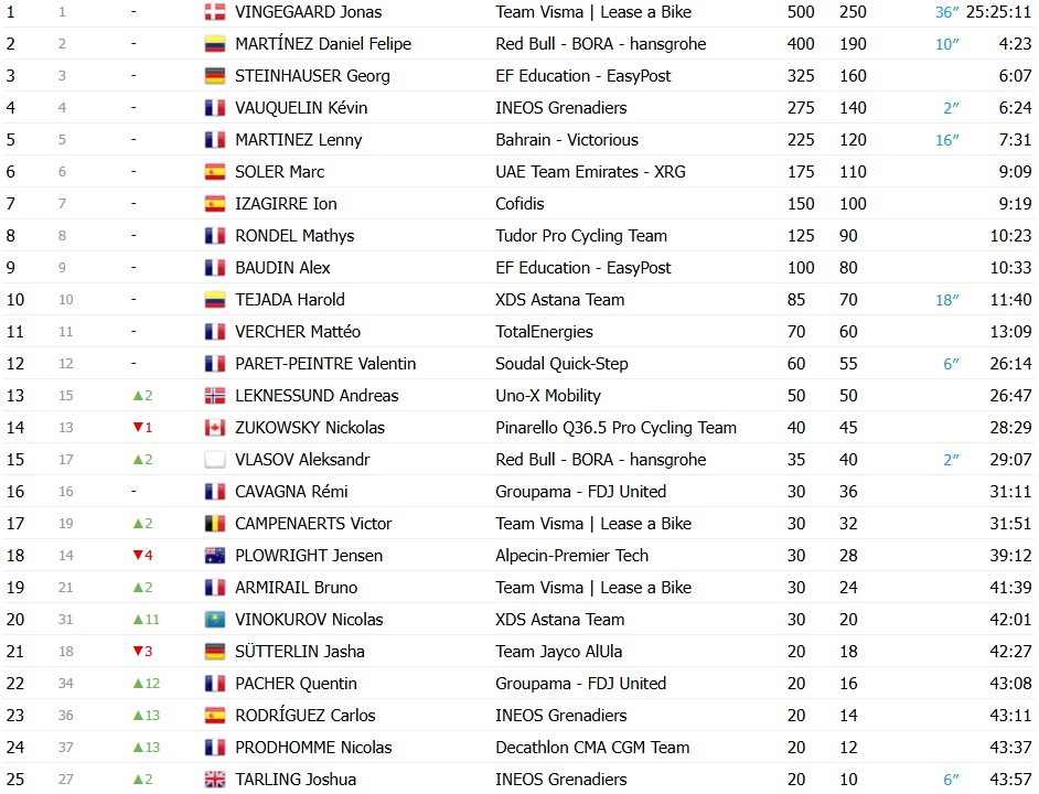 girodociclismo.com.br paris nice 2026 classificacao final jonas vingegaard e campeao confira as classificacoes finais completas image 6