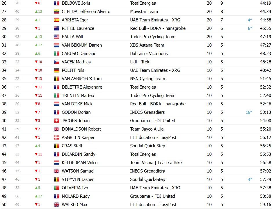 girodociclismo.com.br paris nice 2026 classificacao final jonas vingegaard e campeao confira as classificacoes finais completas image 7