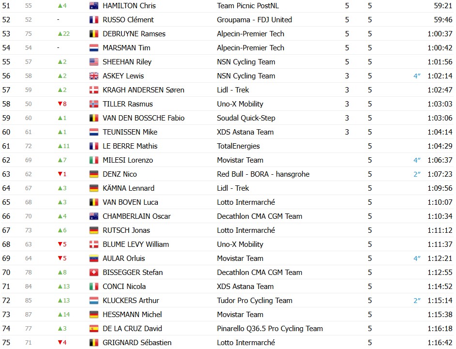 girodociclismo.com.br paris nice 2026 classificacao final jonas vingegaard e campeao confira as classificacoes finais completas image 8