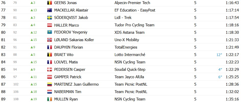 girodociclismo.com.br paris nice 2026 classificacao final jonas vingegaard e campeao confira as classificacoes finais completas image 9