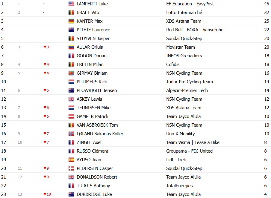 girodociclismo.com.br paris nice 2026 classificacao geral apos a 2a etapa luke lamperti mantem lideranca confira as classificacoes de todas as categorias image 11