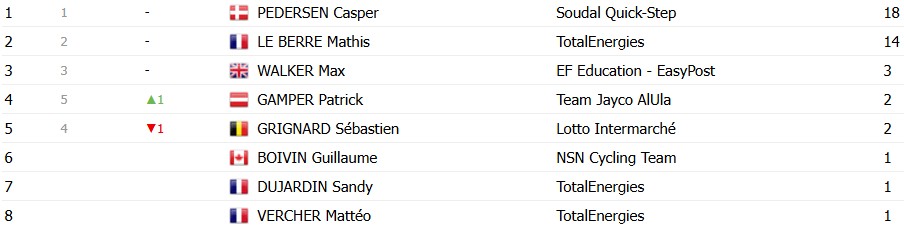 girodociclismo.com.br paris nice 2026 classificacao geral apos a 2a etapa luke lamperti mantem lideranca confira as classificacoes de todas as categorias image 12
