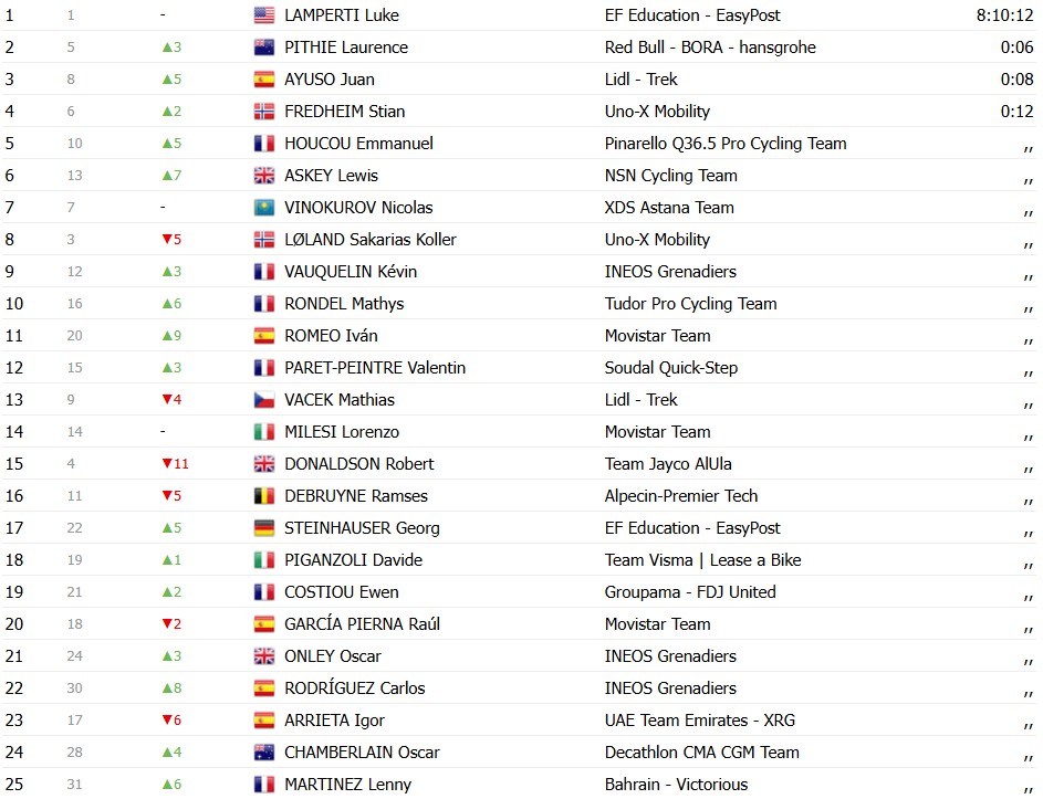 girodociclismo.com.br paris nice 2026 classificacao geral apos a 2a etapa luke lamperti mantem lideranca confira as classificacoes de todas as categorias image 13