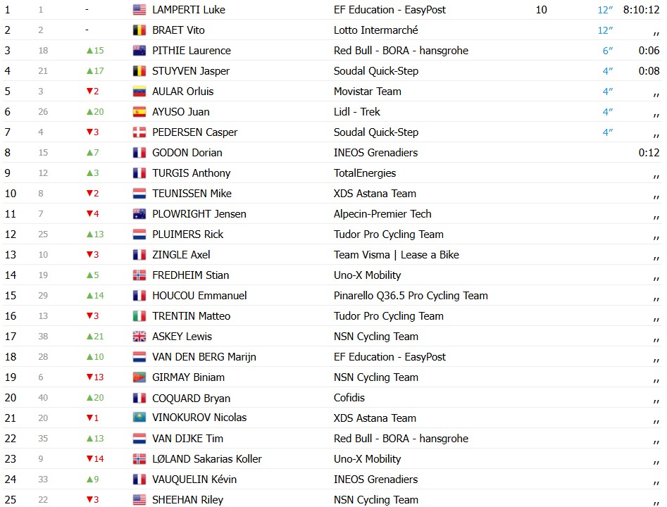 girodociclismo.com.br paris nice 2026 classificacao geral apos a 2a etapa luke lamperti mantem lideranca confira as classificacoes de todas as categorias image 3