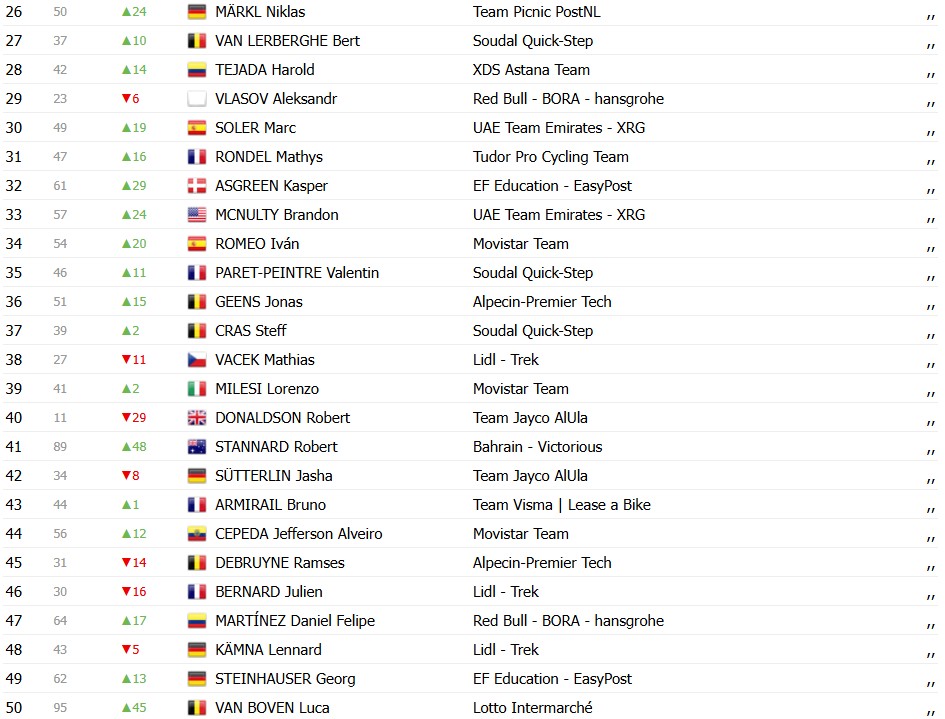 girodociclismo.com.br paris nice 2026 classificacao geral apos a 2a etapa luke lamperti mantem lideranca confira as classificacoes de todas as categorias image 5