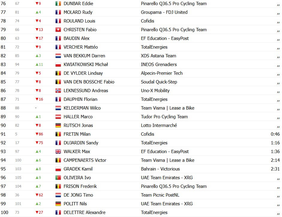 girodociclismo.com.br paris nice 2026 classificacao geral apos a 2a etapa luke lamperti mantem lideranca confira as classificacoes de todas as categorias image 7