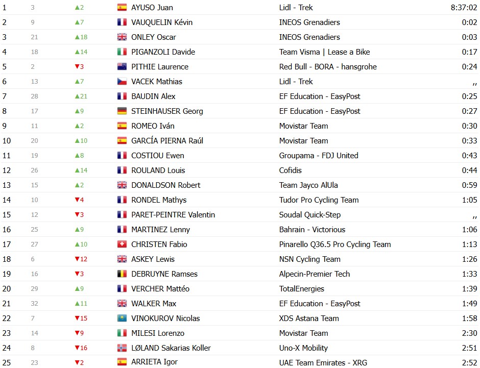 girodociclismo.com.br paris nice 2026 classificacao geral apos a 3a etapa juan ayuso assume a lideranca por 2 segundos confira as classificacoes completas image 12