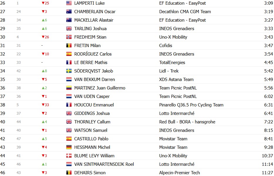 girodociclismo.com.br paris nice 2026 classificacao geral apos a 3a etapa juan ayuso assume a lideranca por 2 segundos confira as classificacoes completas image 13