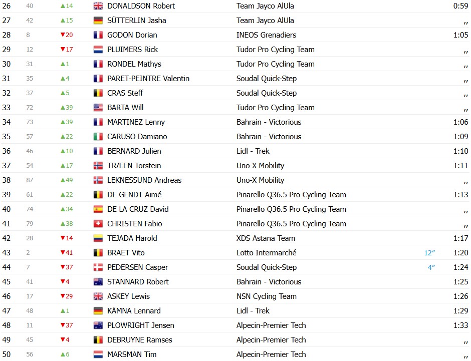 girodociclismo.com.br paris nice 2026 classificacao geral apos a 3a etapa juan ayuso assume a lideranca por 2 segundos confira as classificacoes completas image 2