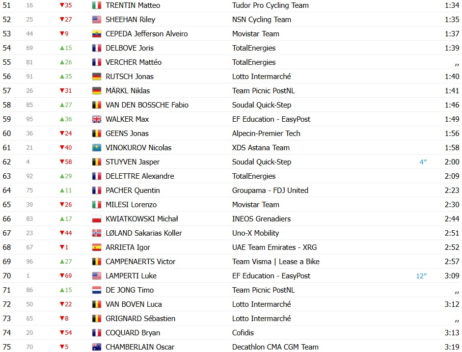 girodociclismo.com.br paris nice 2026 classificacao geral apos a 3a etapa juan ayuso assume a lideranca por 2 segundos confira as classificacoes completas image 3