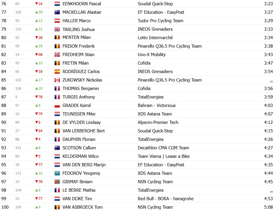 girodociclismo.com.br paris nice 2026 classificacao geral apos a 3a etapa juan ayuso assume a lideranca por 2 segundos confira as classificacoes completas image 4