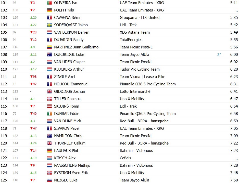 girodociclismo.com.br paris nice 2026 classificacao geral apos a 3a etapa juan ayuso assume a lideranca por 2 segundos confira as classificacoes completas image 5