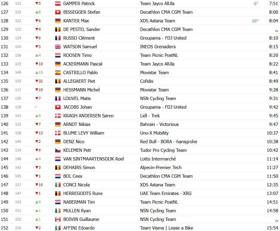 girodociclismo.com.br paris nice 2026 classificacao geral apos a 3a etapa juan ayuso assume a lideranca por 2 segundos confira as classificacoes completas image 6