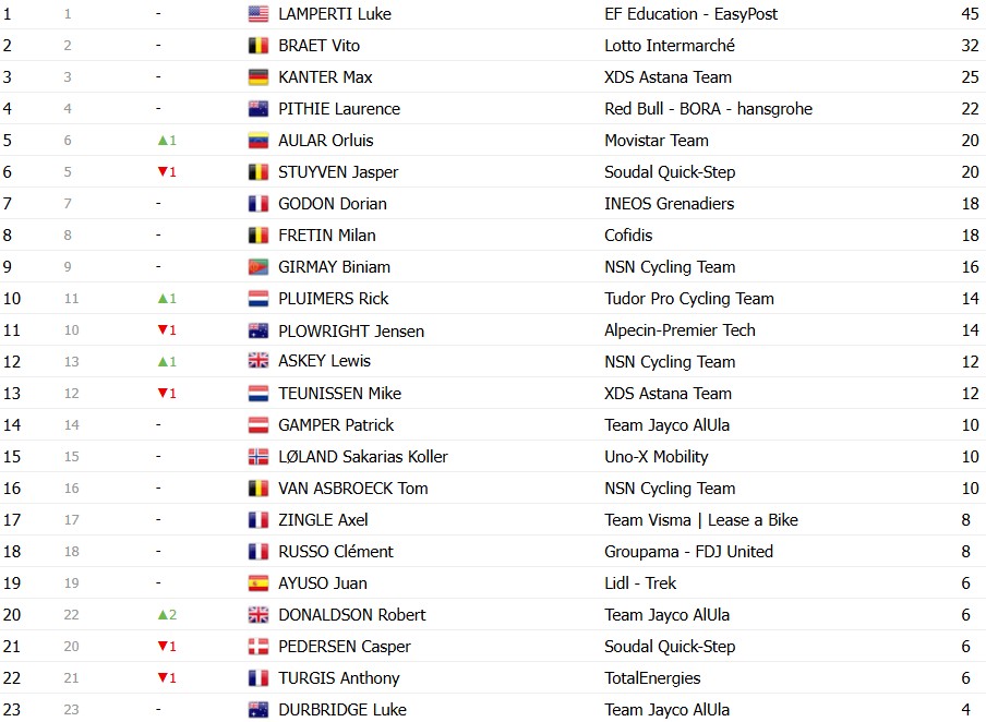 girodociclismo.com.br paris nice 2026 classificacao geral apos a 3a etapa juan ayuso assume a lideranca por 2 segundos confira as classificacoes completas image 8