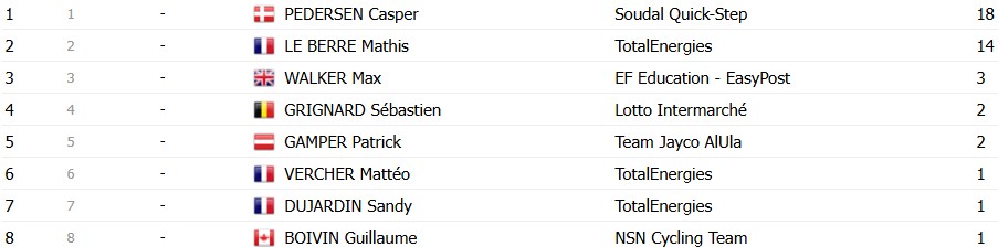 girodociclismo.com.br paris nice 2026 classificacao geral apos a 3a etapa juan ayuso assume a lideranca por 2 segundos confira as classificacoes completas image 9