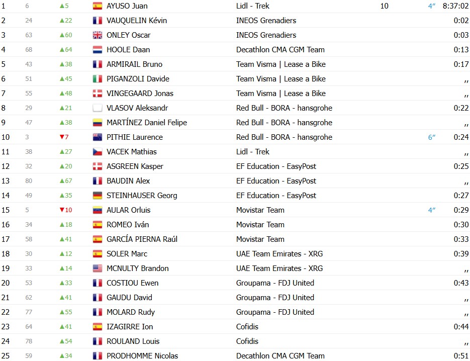 girodociclismo.com.br paris nice 2026 classificacao geral apos a 3a etapa juan ayuso assume a lideranca por 2 segundos confira as classificacoes completas image