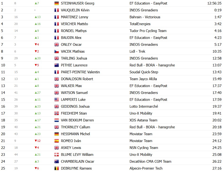 girodociclismo.com.br paris nice 2026 classificacao geral apos a 4a etapa jonas vingegaard assume a lideranca confira as classificacoes completas image 1