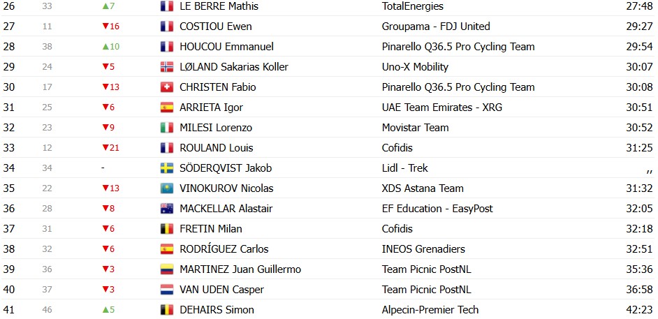 girodociclismo.com.br paris nice 2026 classificacao geral apos a 4a etapa jonas vingegaard assume a lideranca confira as classificacoes completas image 2