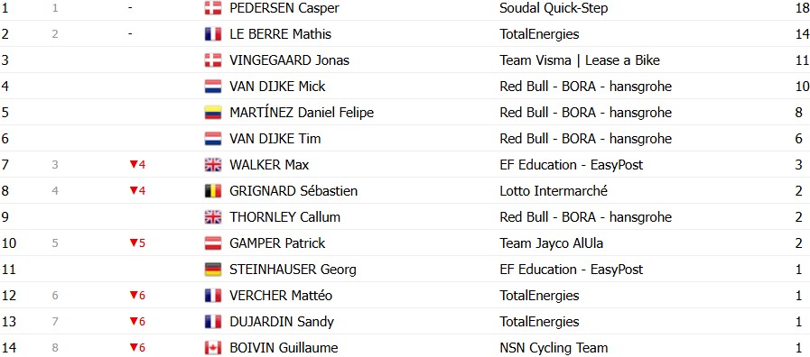 girodociclismo.com.br paris nice 2026 classificacao geral apos a 4a etapa jonas vingegaard assume a lideranca confira as classificacoes completas image 3