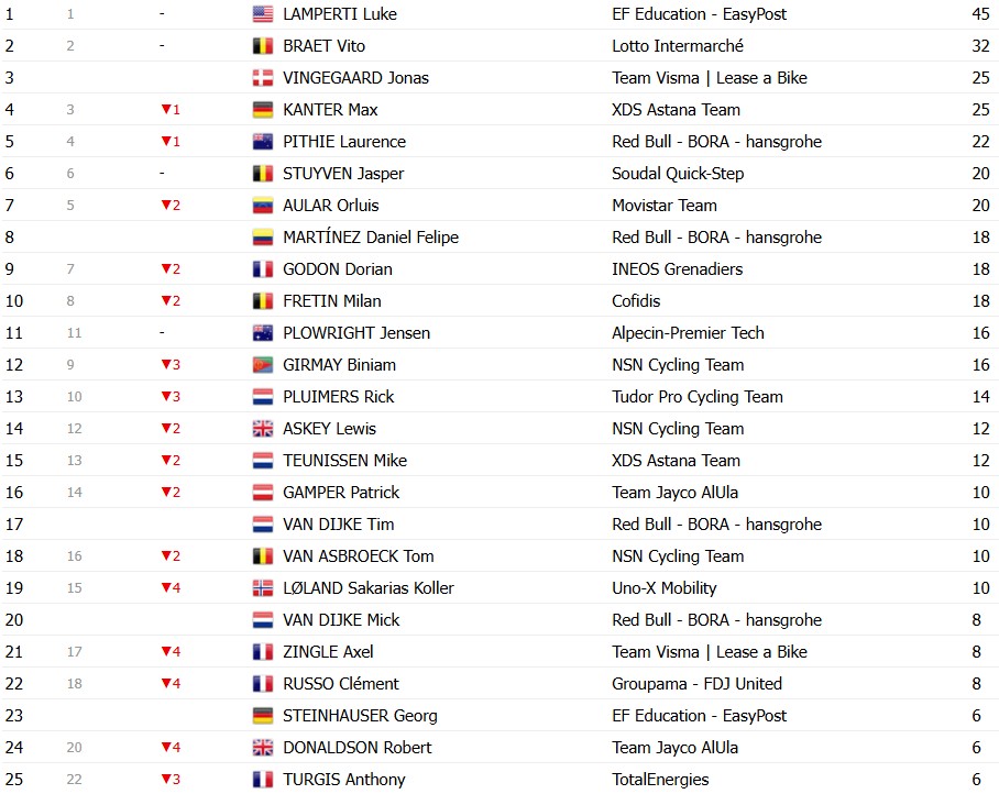 girodociclismo.com.br paris nice 2026 classificacao geral apos a 4a etapa jonas vingegaard assume a lideranca confira as classificacoes completas image 4