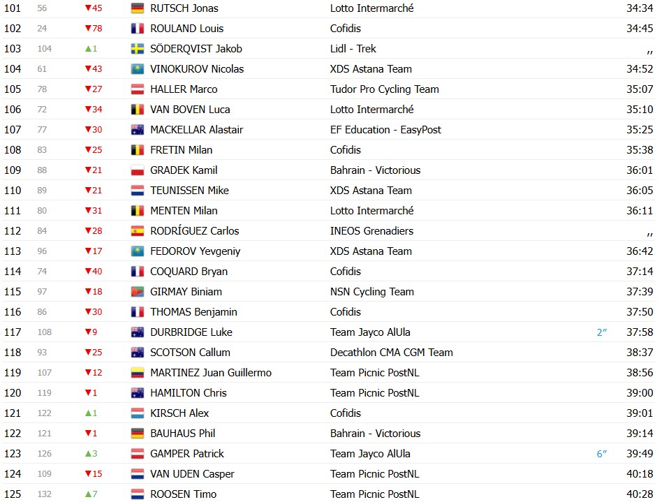 girodociclismo.com.br paris nice 2026 classificacao geral apos a 4a etapa jonas vingegaard assume a lideranca confira as classificacoes completas image 7
