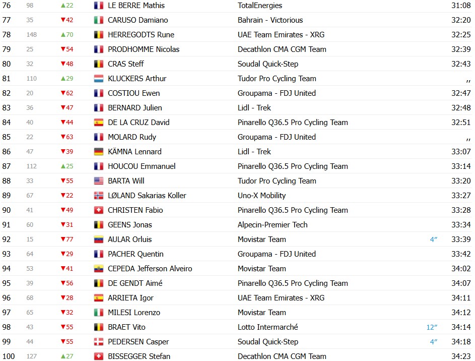 girodociclismo.com.br paris nice 2026 classificacao geral apos a 4a etapa jonas vingegaard assume a lideranca confira as classificacoes completas image 8