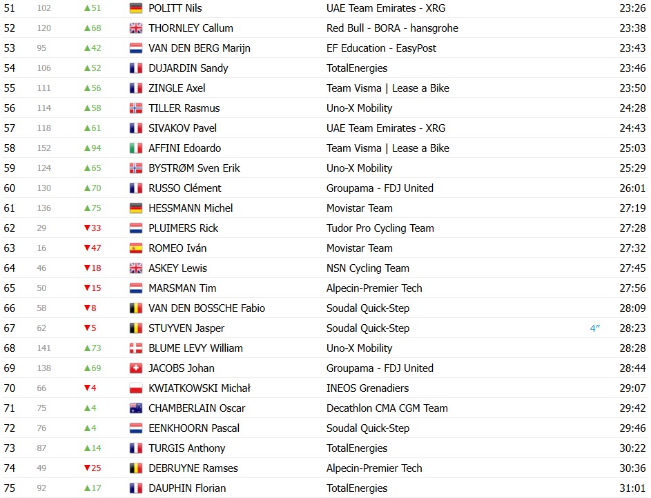 girodociclismo.com.br paris nice 2026 classificacao geral apos a 4a etapa jonas vingegaard assume a lideranca confira as classificacoes completas image 9