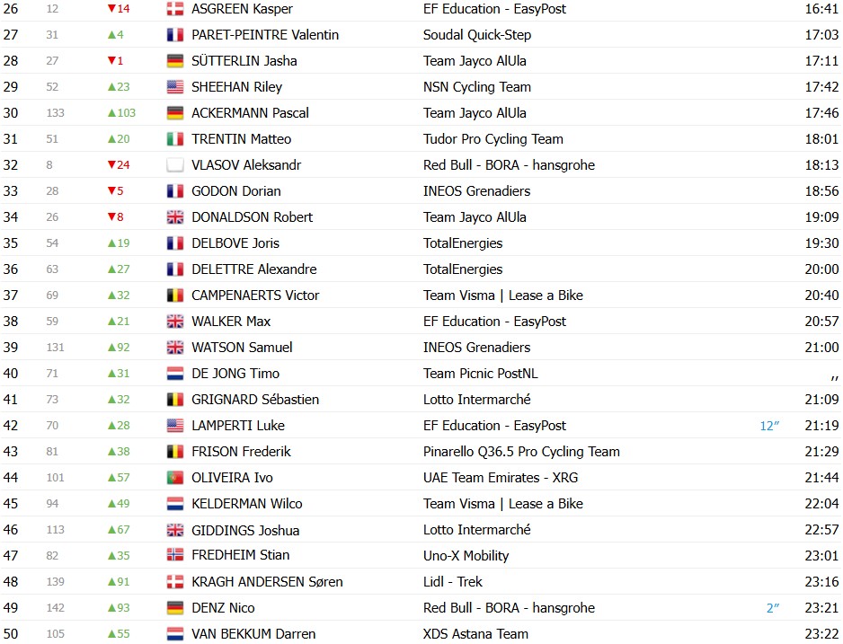 girodociclismo.com.br paris nice 2026 classificacao geral apos a 4a etapa juan ayuso mantem a lideranca confira as classificacoes completas image 4