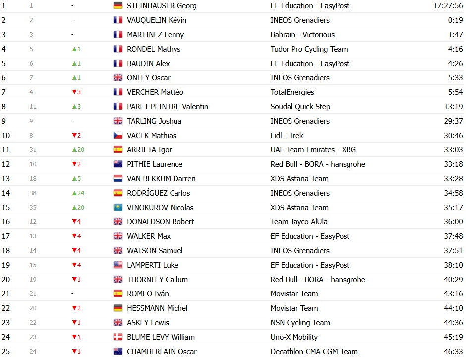 girodociclismo.com.br paris nice 2026 classificacao geral apos a 5a etapa jonas vingegaard amplia lideranca apos vitoria confira as classificacoes completas image 10
