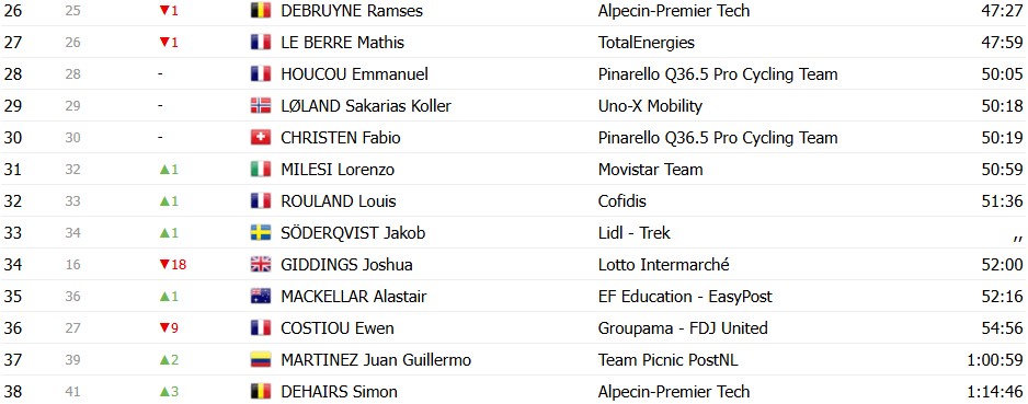 girodociclismo.com.br paris nice 2026 classificacao geral apos a 5a etapa jonas vingegaard amplia lideranca apos vitoria confira as classificacoes completas image 11