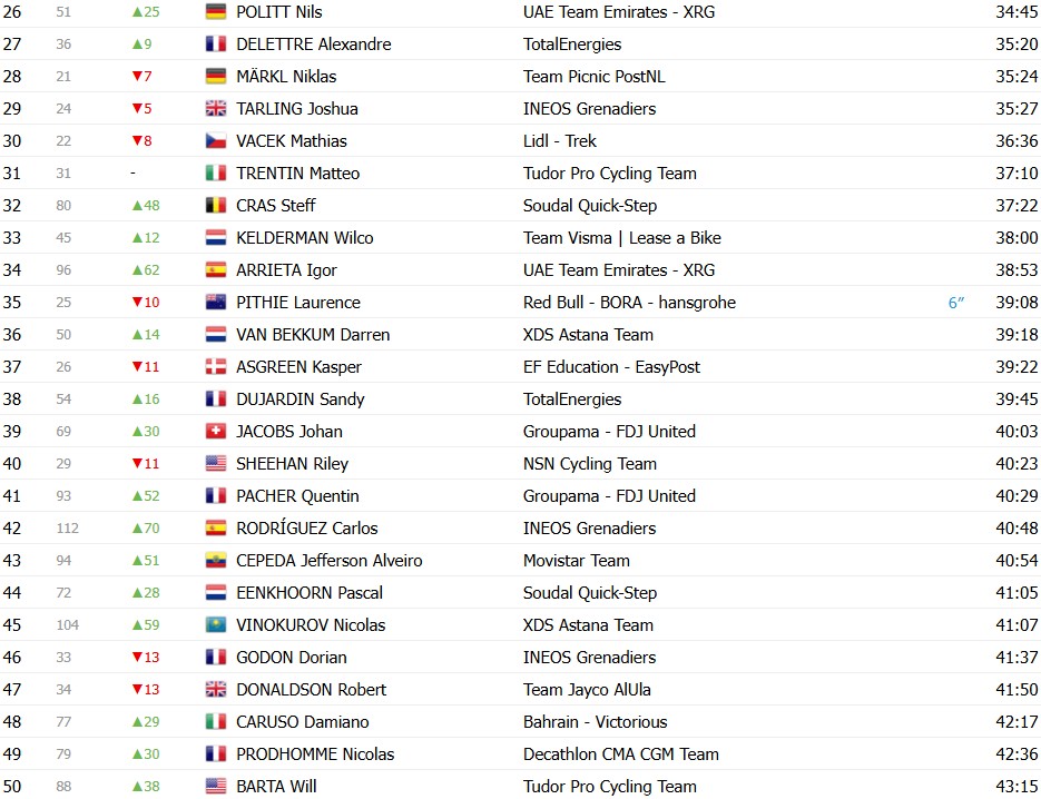 girodociclismo.com.br paris nice 2026 classificacao geral apos a 5a etapa jonas vingegaard amplia lideranca apos vitoria confira as classificacoes completas image 2