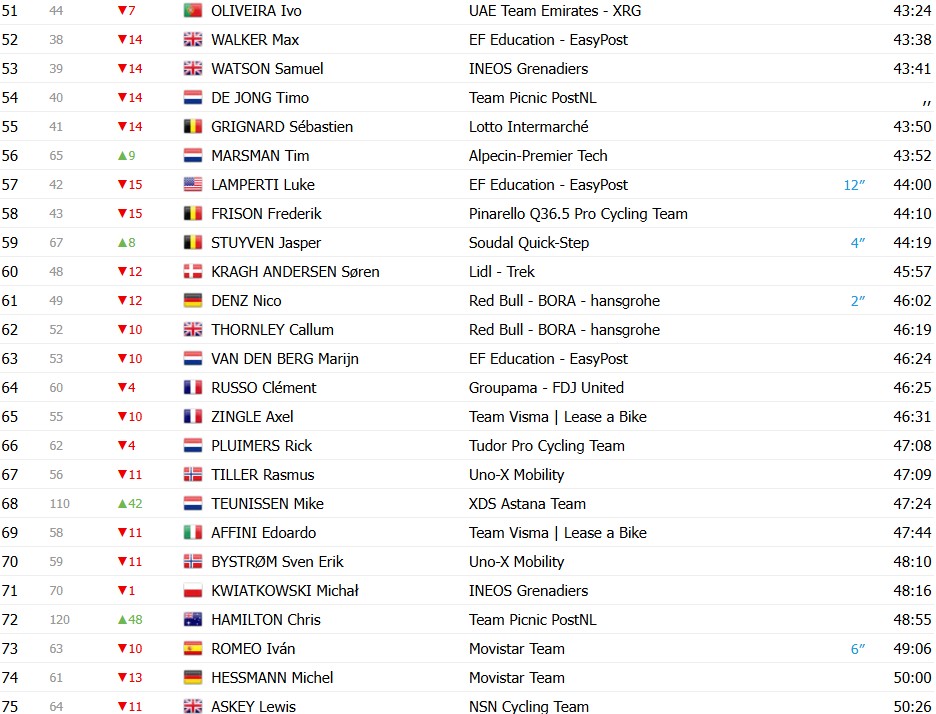 girodociclismo.com.br paris nice 2026 classificacao geral apos a 5a etapa jonas vingegaard amplia lideranca apos vitoria confira as classificacoes completas image 3