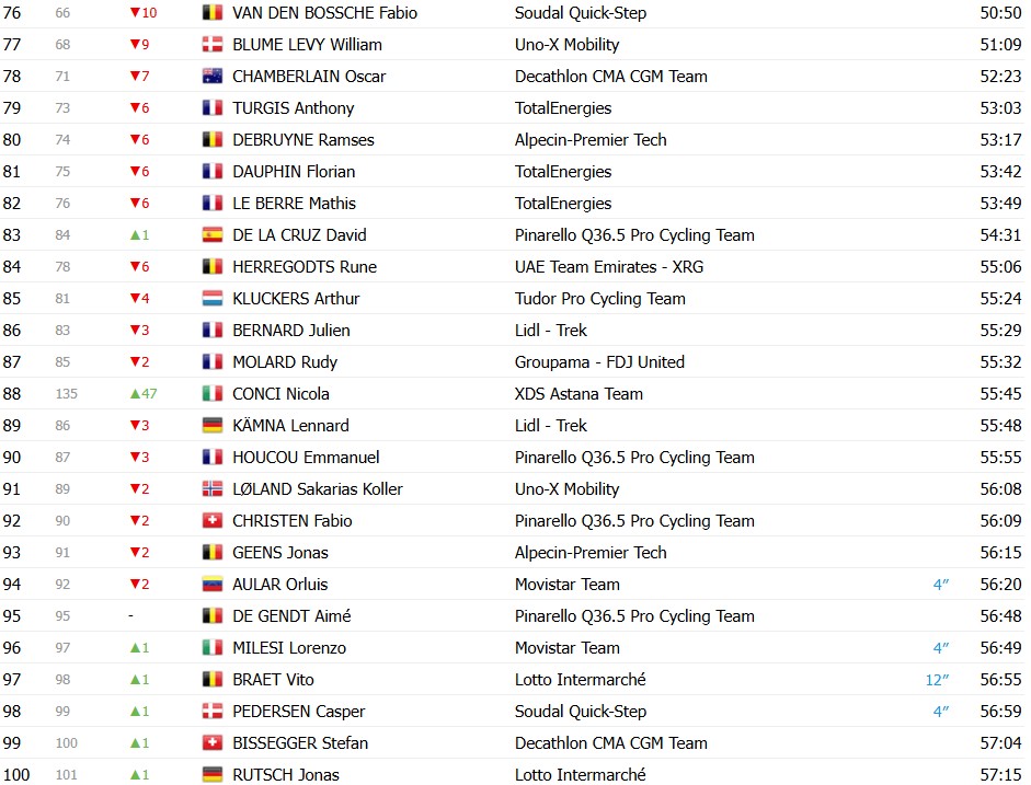 girodociclismo.com.br paris nice 2026 classificacao geral apos a 5a etapa jonas vingegaard amplia lideranca apos vitoria confira as classificacoes completas image 4