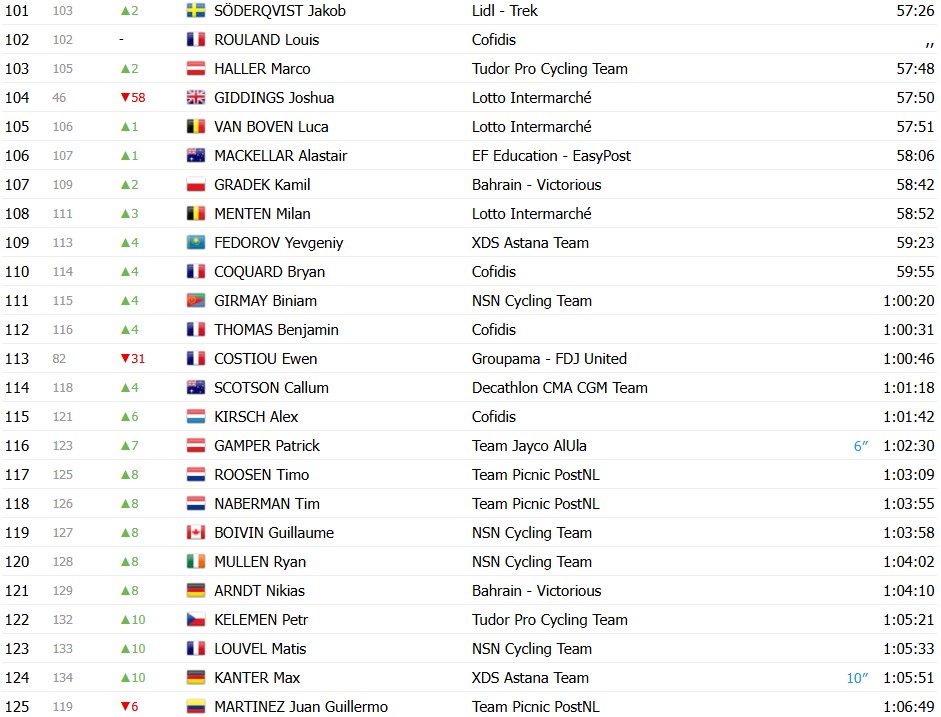girodociclismo.com.br paris nice 2026 classificacao geral apos a 5a etapa jonas vingegaard amplia lideranca apos vitoria confira as classificacoes completas image 5