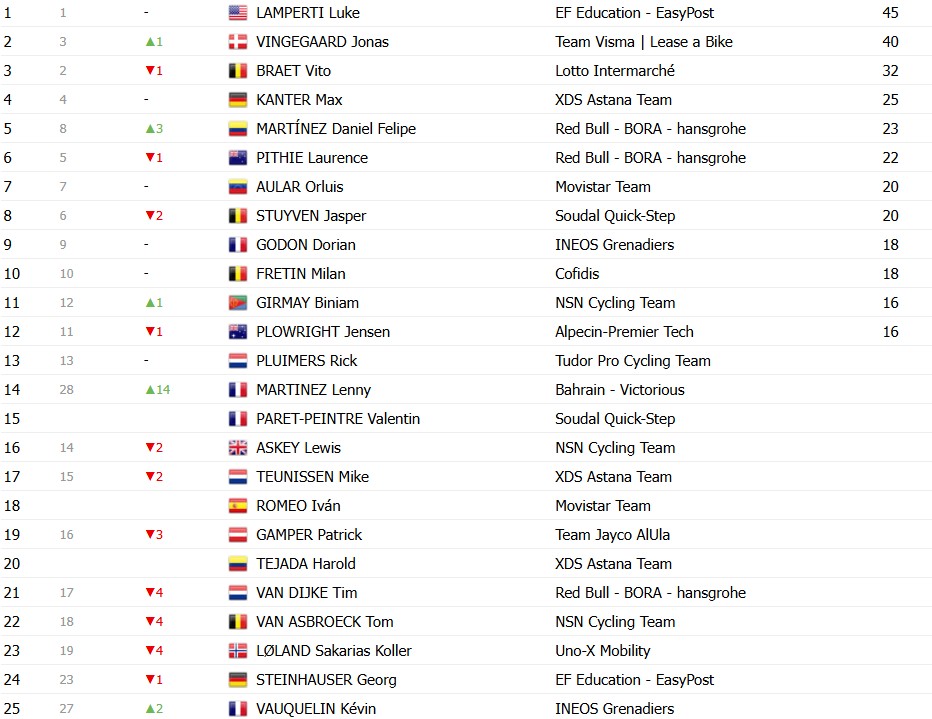 girodociclismo.com.br paris nice 2026 classificacao geral apos a 5a etapa jonas vingegaard amplia lideranca apos vitoria confira as classificacoes completas image 7