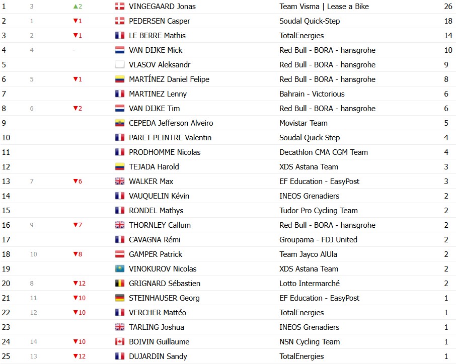 girodociclismo.com.br paris nice 2026 classificacao geral apos a 5a etapa jonas vingegaard amplia lideranca apos vitoria confira as classificacoes completas image 9