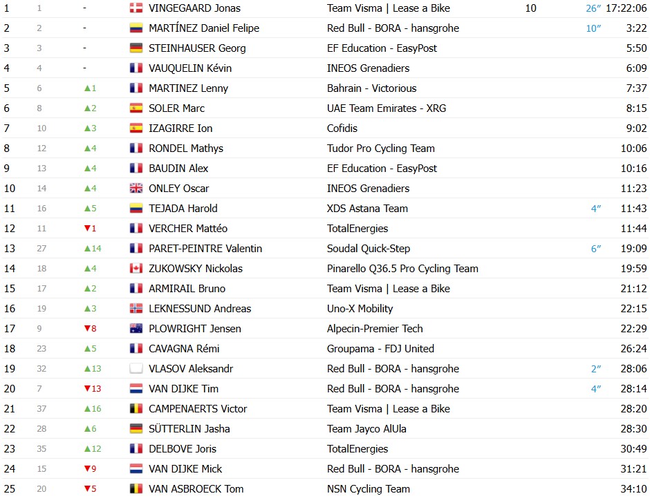 girodociclismo.com.br paris nice 2026 classificacao geral apos a 5a etapa jonas vingegaard amplia lideranca apos vitoria confira as classificacoes completas image