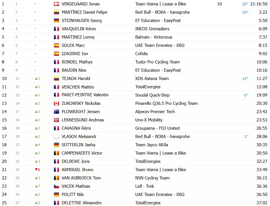 girodociclismo.com.br paris nice 2026 classificacao geral apos a 6a etapa jonas vingegaard segue lider confira as classificacoes completas image 12