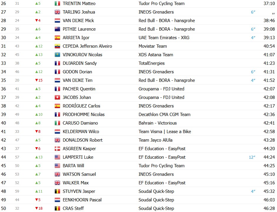 girodociclismo.com.br paris nice 2026 classificacao geral apos a 6a etapa jonas vingegaard segue lider confira as classificacoes completas image 13