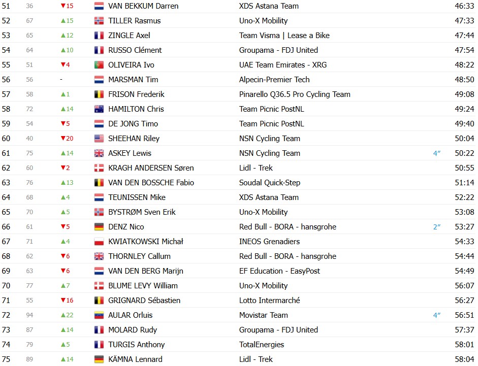 girodociclismo.com.br paris nice 2026 classificacao geral apos a 6a etapa jonas vingegaard segue lider confira as classificacoes completas image 14