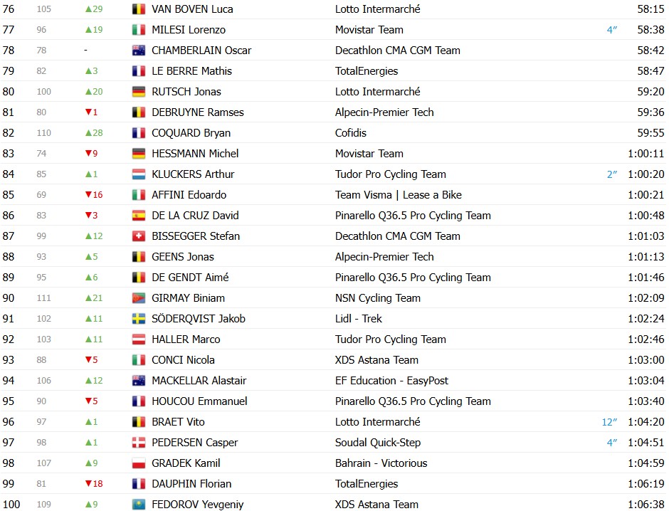 girodociclismo.com.br paris nice 2026 classificacao geral apos a 6a etapa jonas vingegaard segue lider confira as classificacoes completas image 15