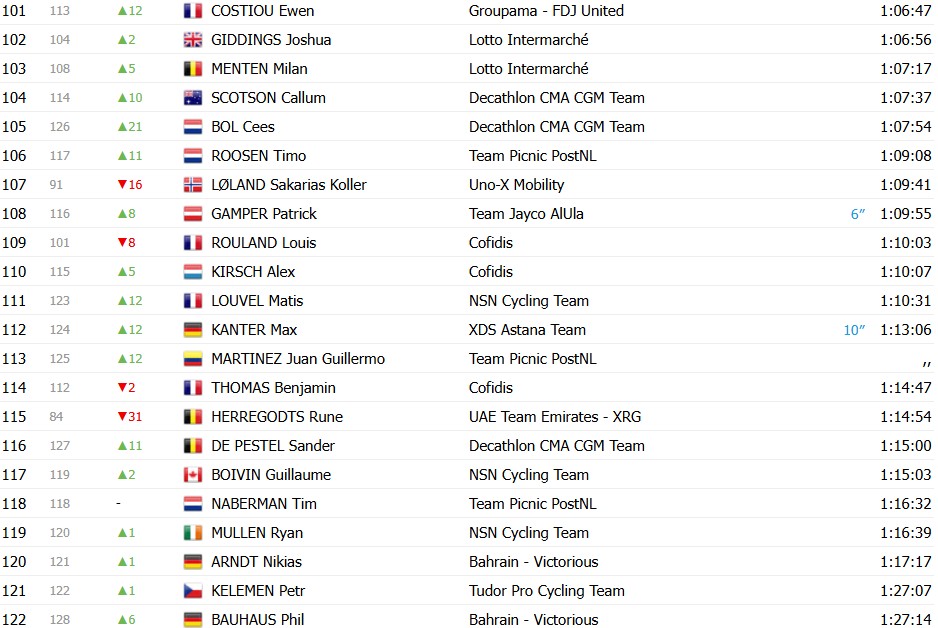 girodociclismo.com.br paris nice 2026 classificacao geral apos a 6a etapa jonas vingegaard segue lider confira as classificacoes completas image 16